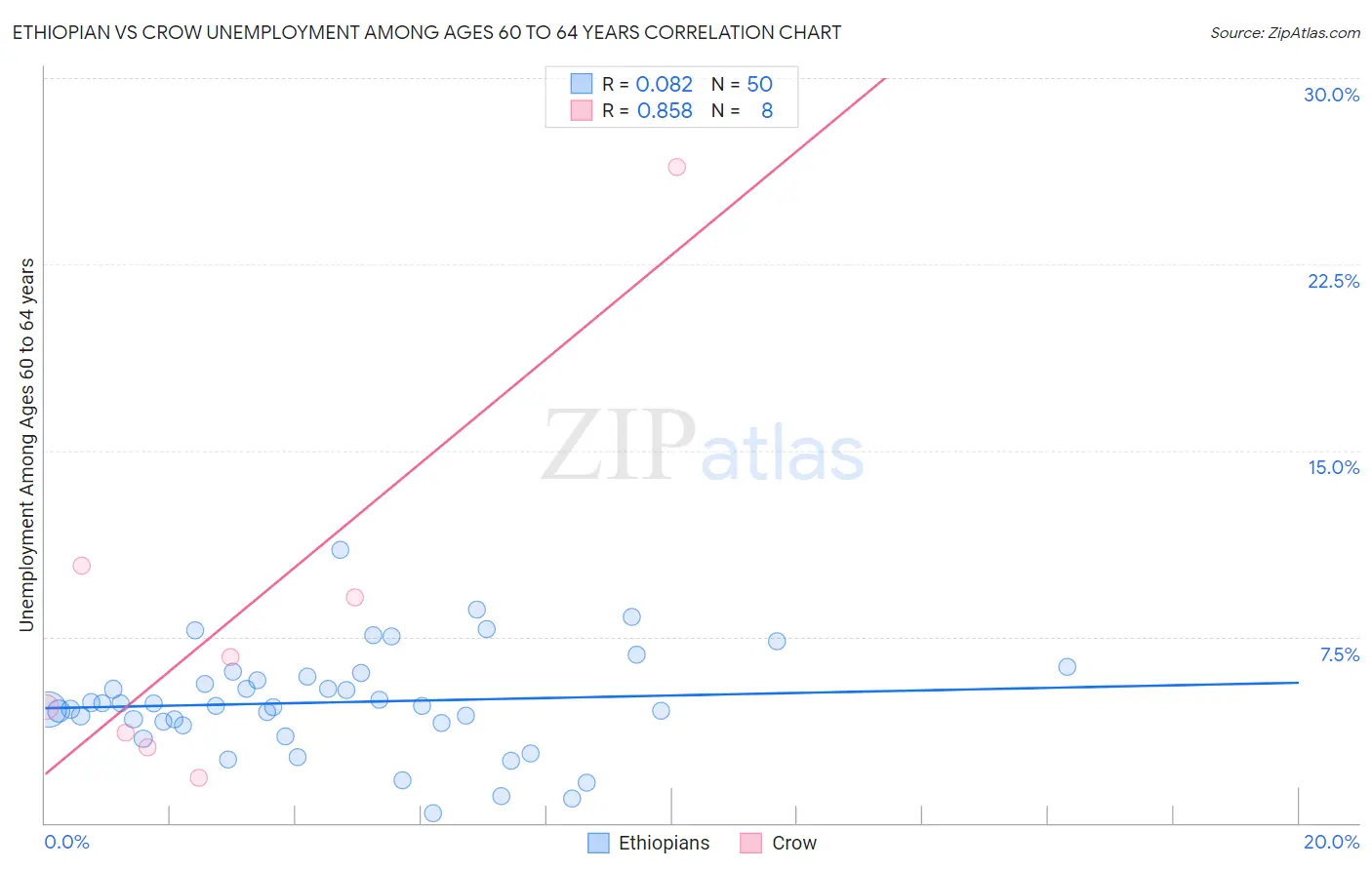 Ethiopian vs Crow Unemployment Among Ages 60 to 64 years