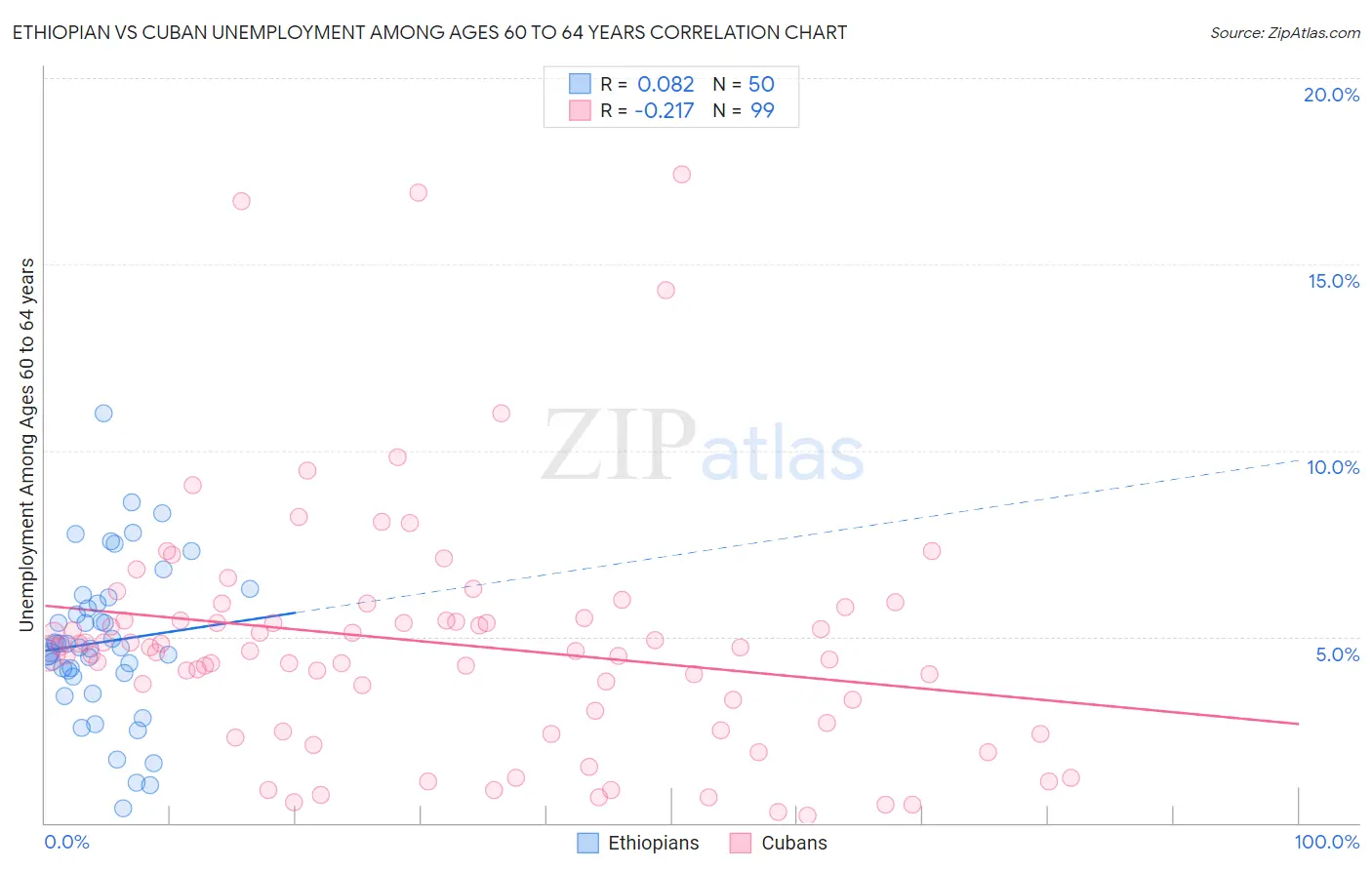 Ethiopian vs Cuban Unemployment Among Ages 60 to 64 years