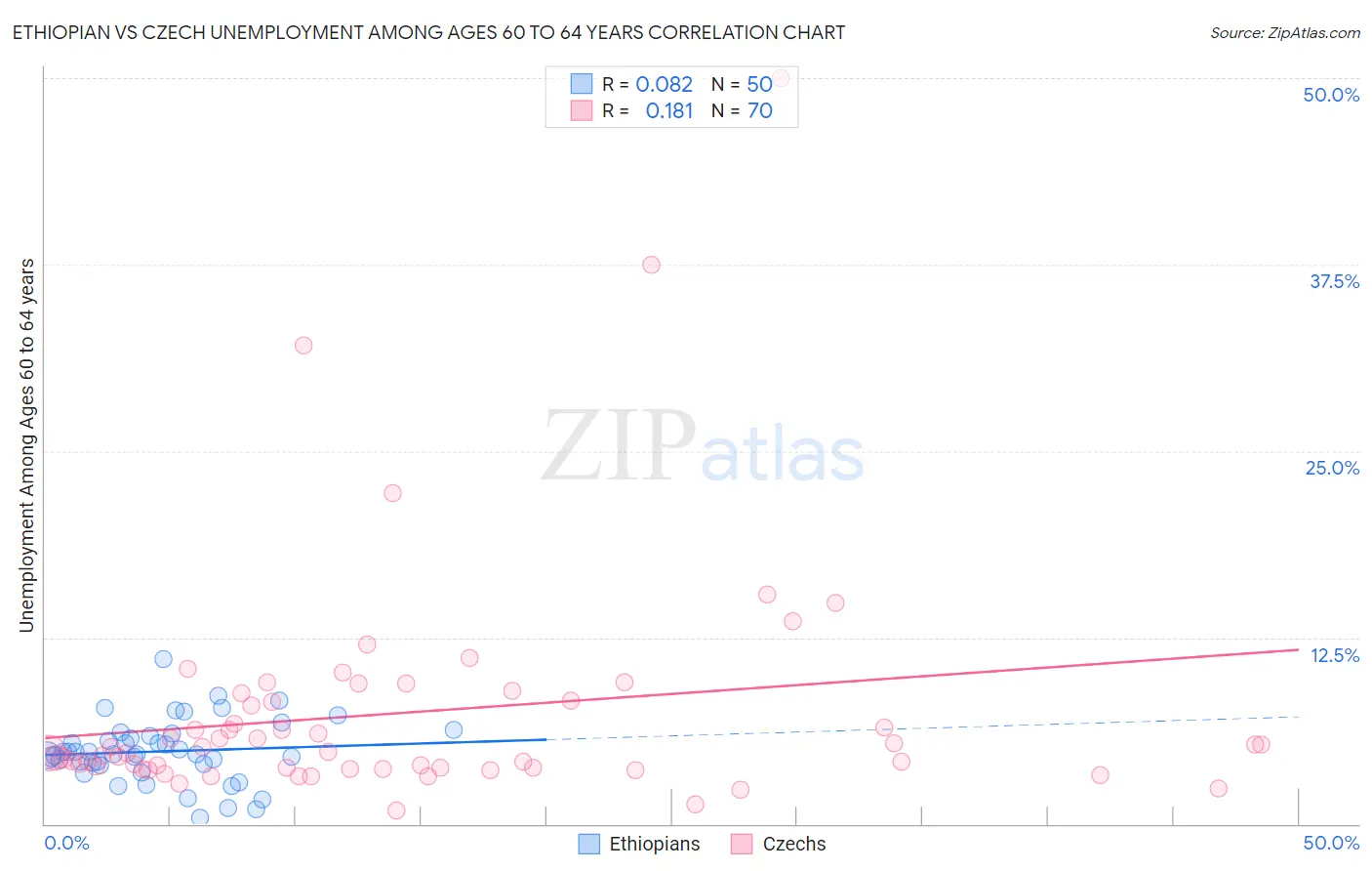 Ethiopian vs Czech Unemployment Among Ages 60 to 64 years