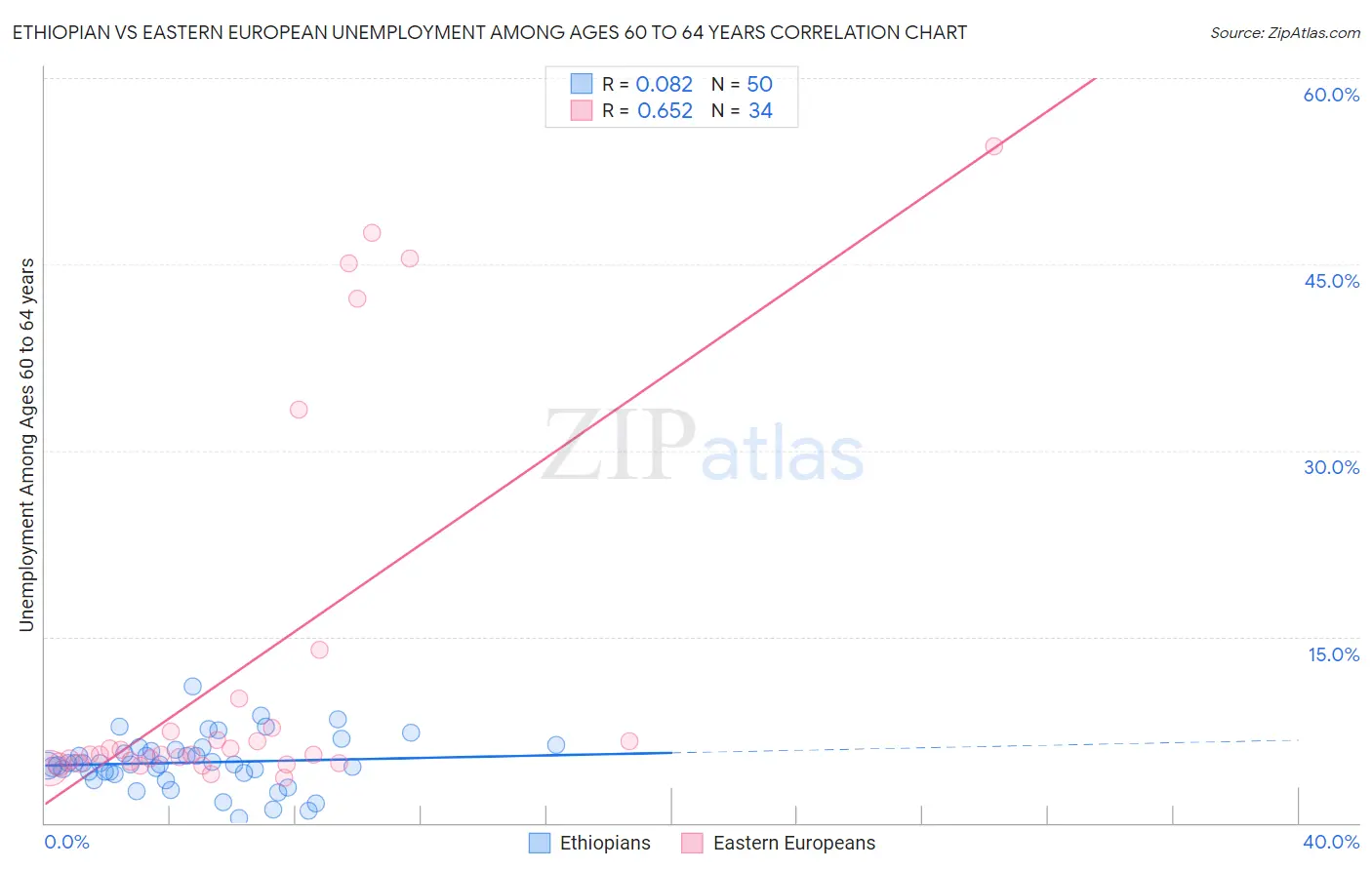 Ethiopian vs Eastern European Unemployment Among Ages 60 to 64 years