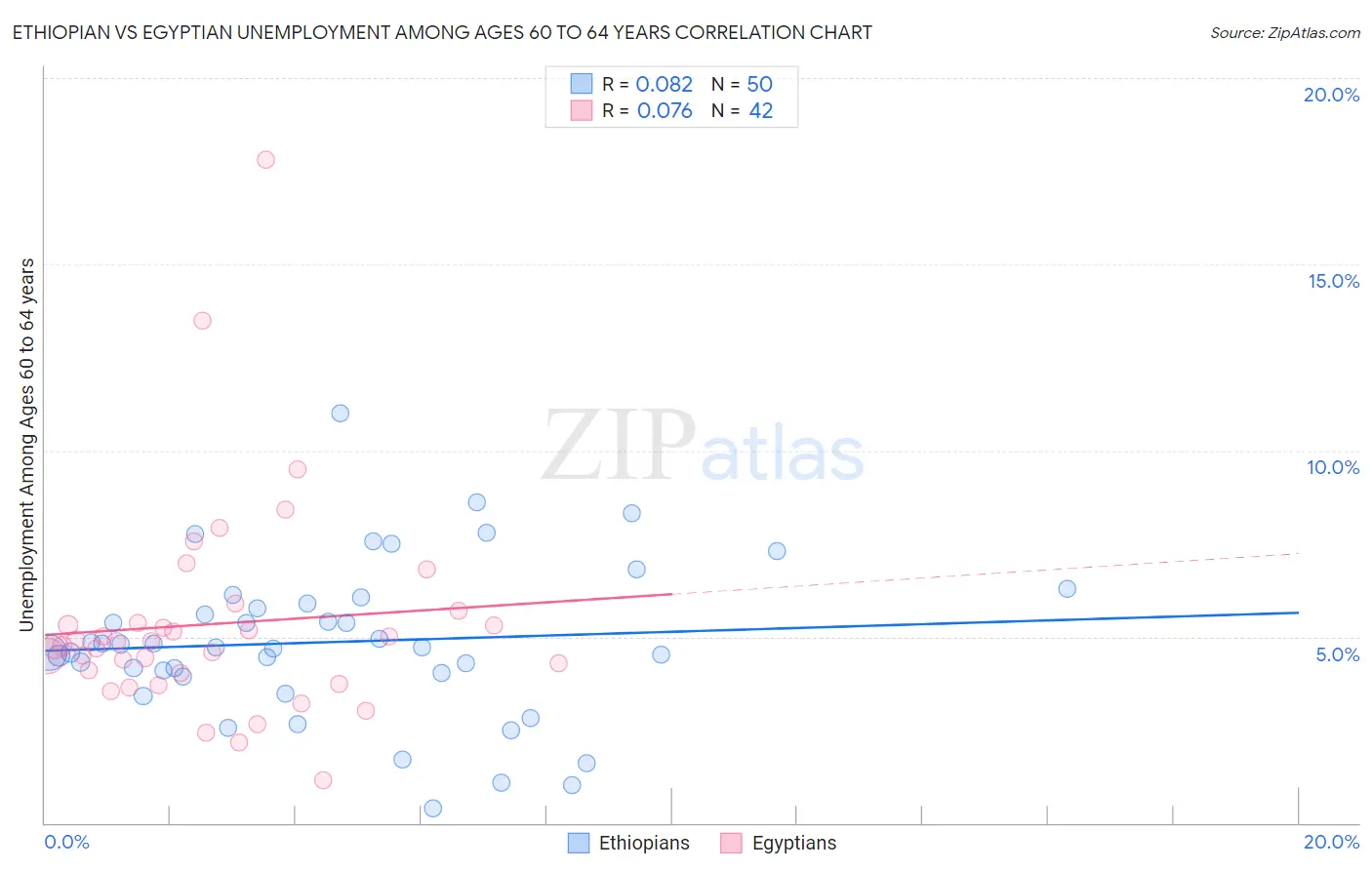 Ethiopian vs Egyptian Unemployment Among Ages 60 to 64 years