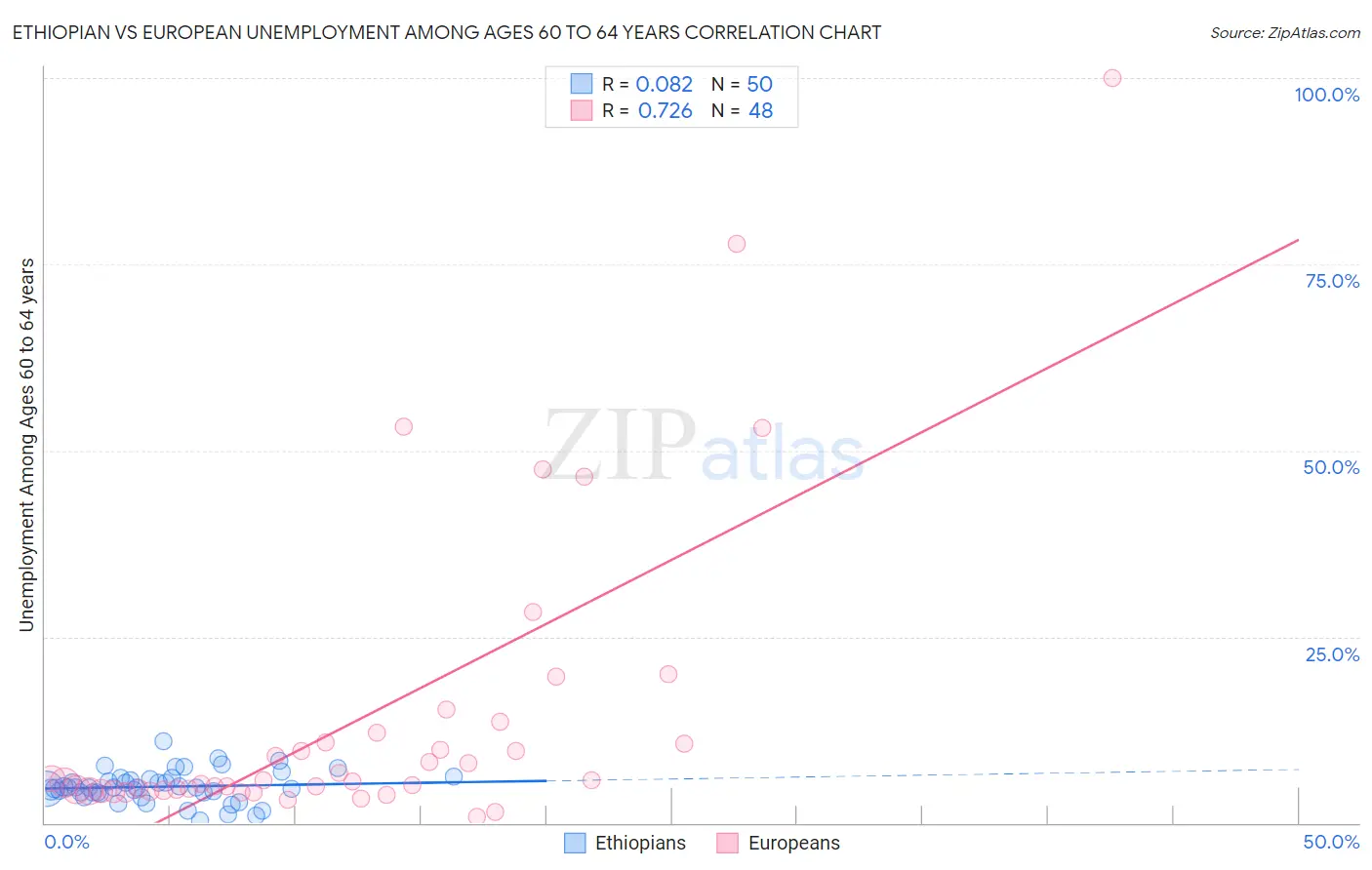 Ethiopian vs European Unemployment Among Ages 60 to 64 years