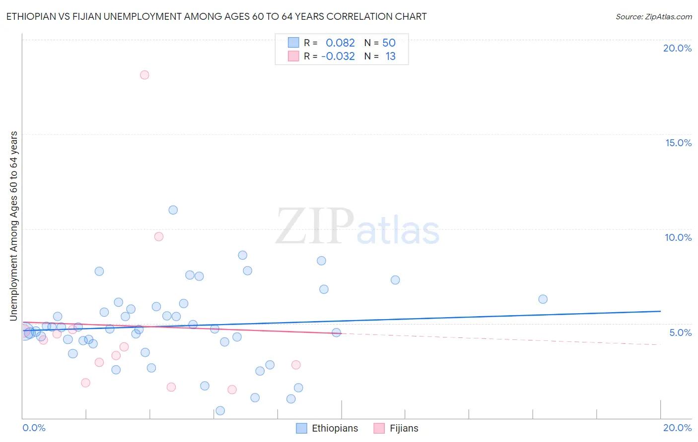Ethiopian vs Fijian Unemployment Among Ages 60 to 64 years