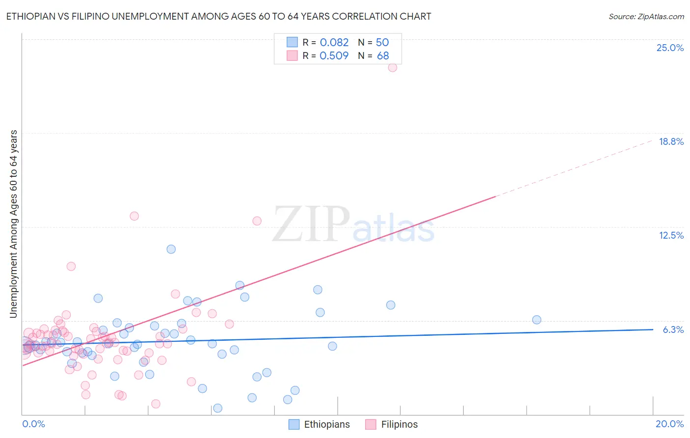 Ethiopian vs Filipino Unemployment Among Ages 60 to 64 years
