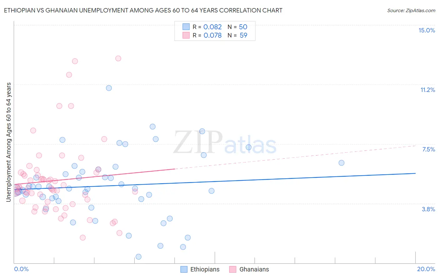 Ethiopian vs Ghanaian Unemployment Among Ages 60 to 64 years