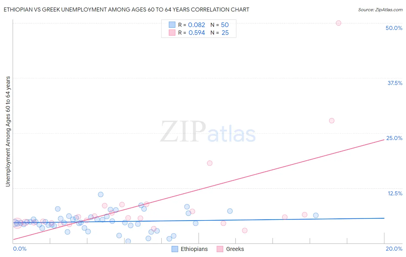 Ethiopian vs Greek Unemployment Among Ages 60 to 64 years