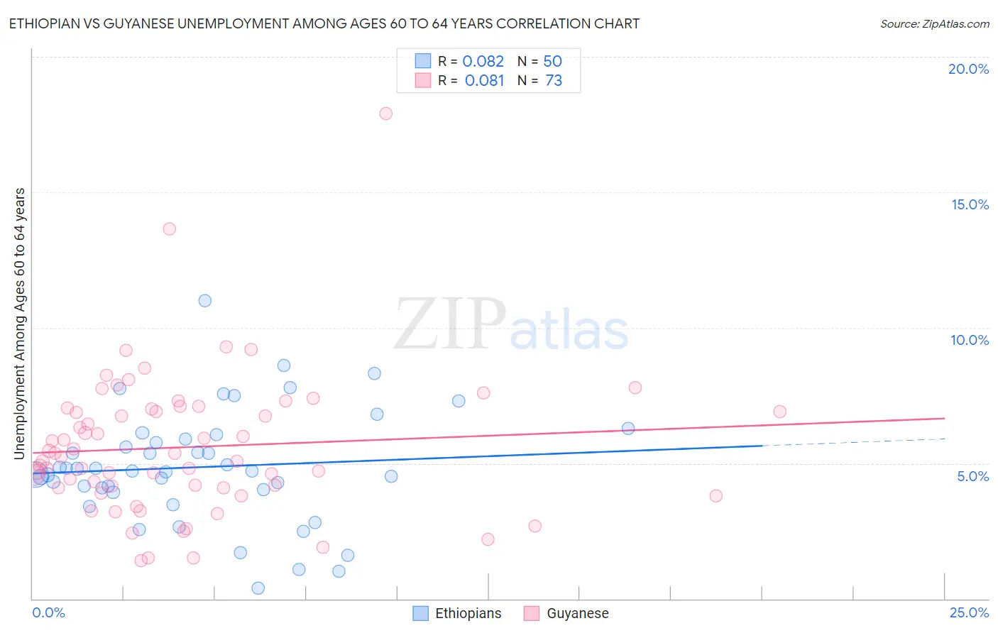 Ethiopian vs Guyanese Unemployment Among Ages 60 to 64 years