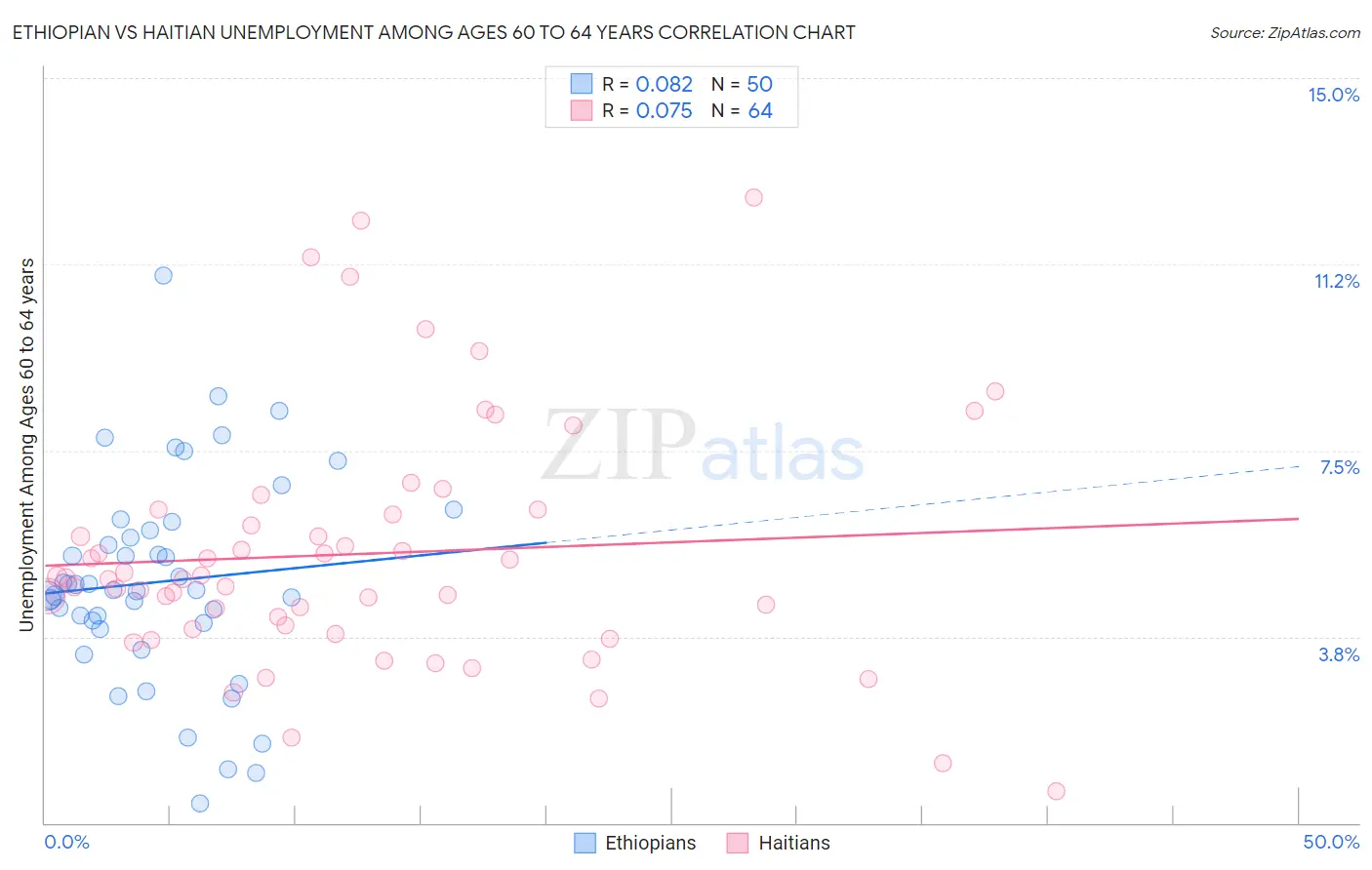 Ethiopian vs Haitian Unemployment Among Ages 60 to 64 years