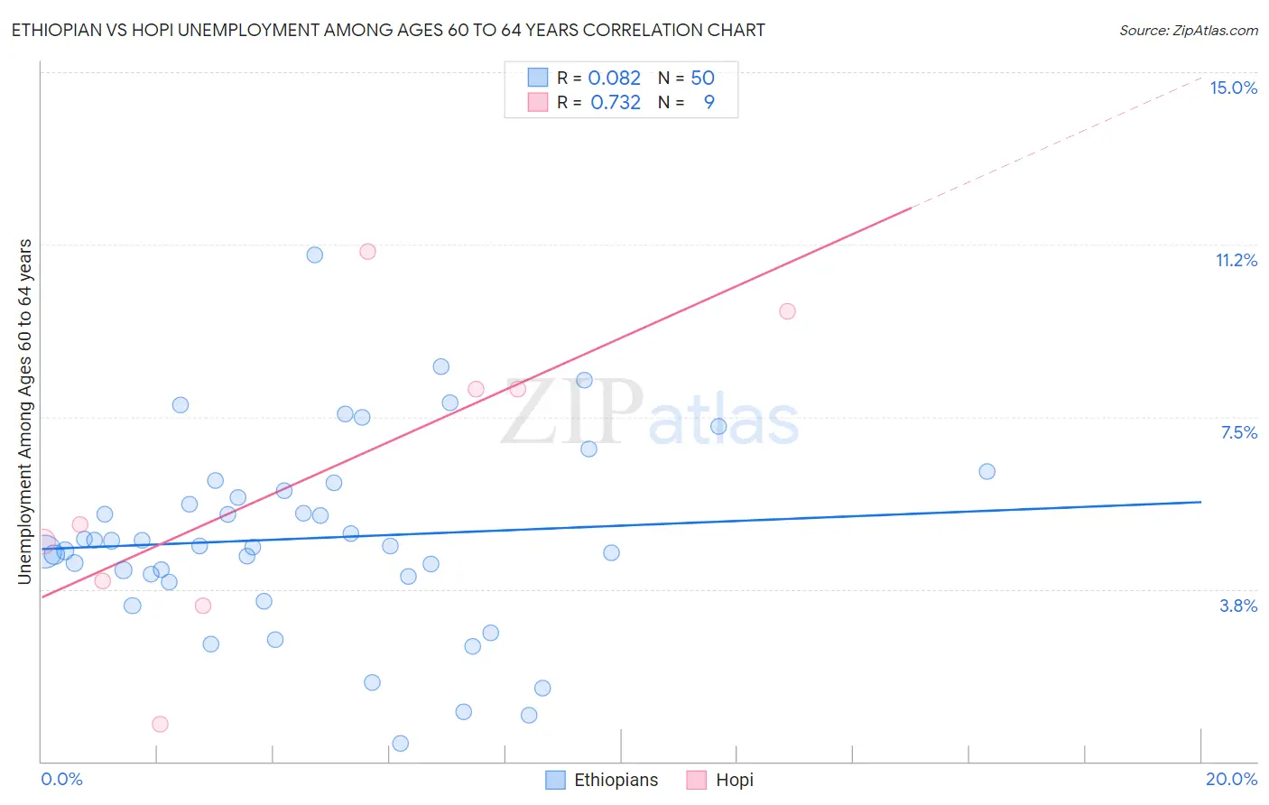 Ethiopian vs Hopi Unemployment Among Ages 60 to 64 years