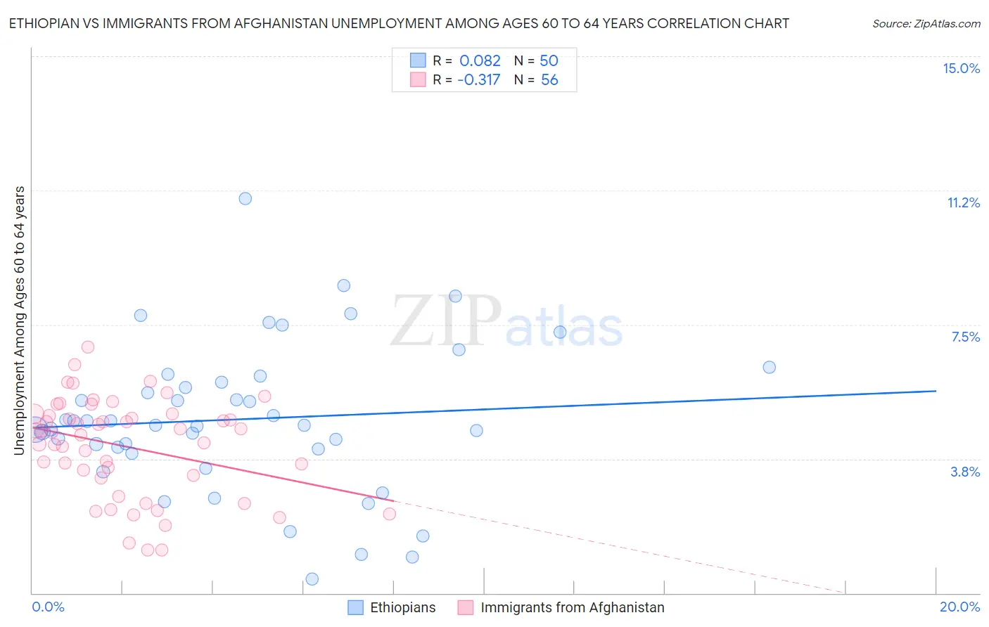 Ethiopian vs Immigrants from Afghanistan Unemployment Among Ages 60 to 64 years