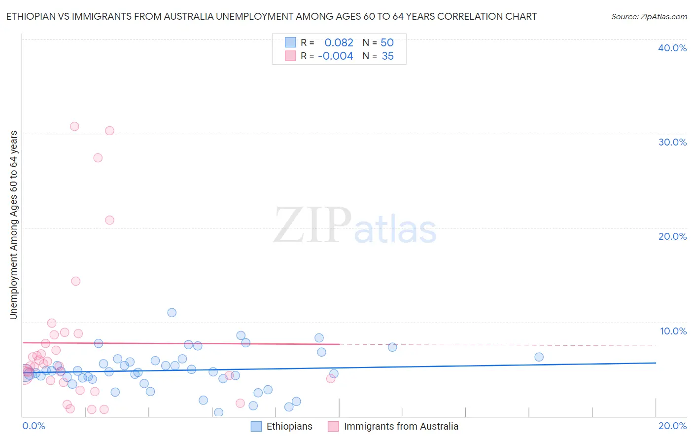 Ethiopian vs Immigrants from Australia Unemployment Among Ages 60 to 64 years