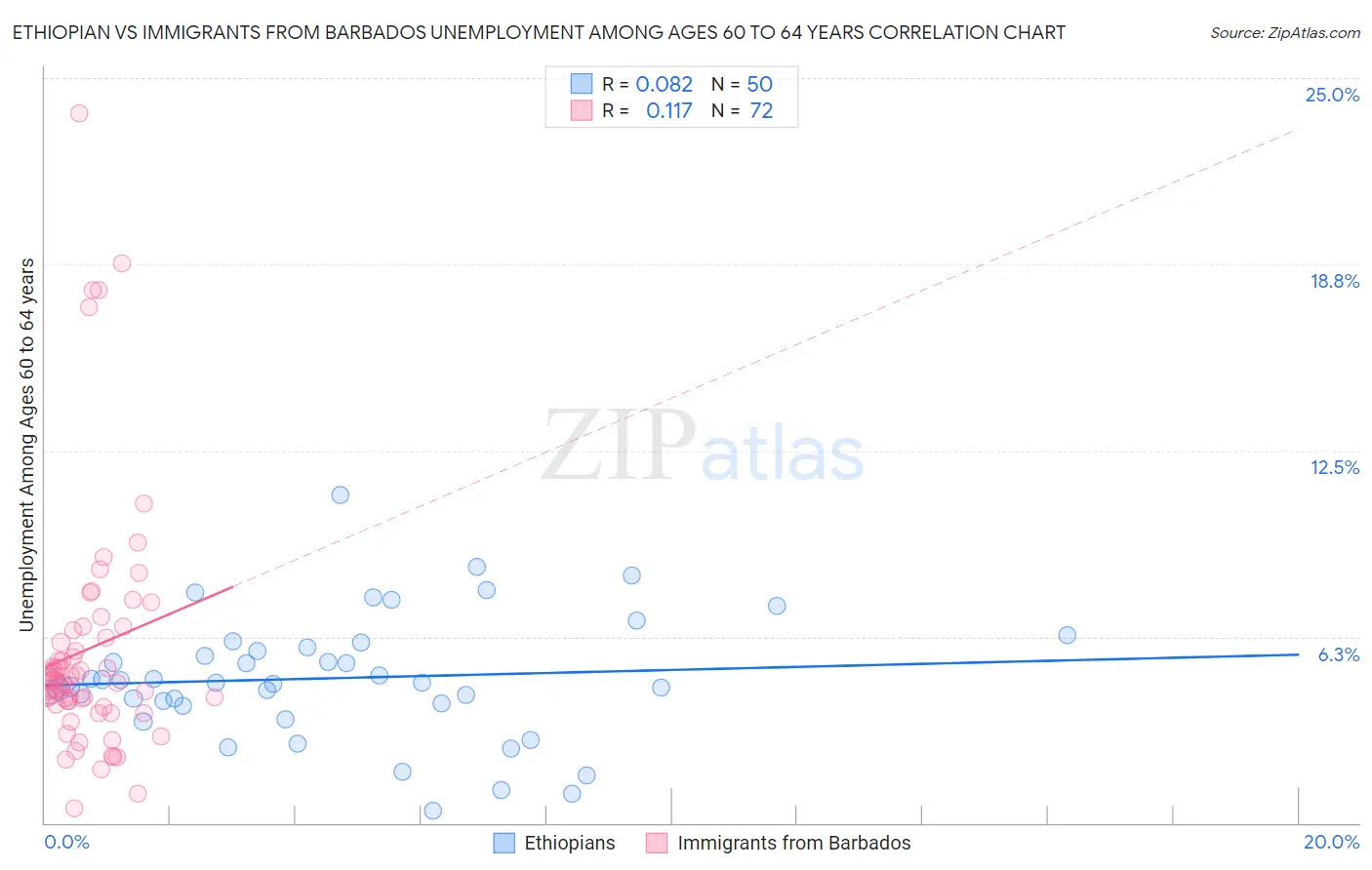 Ethiopian vs Immigrants from Barbados Unemployment Among Ages 60 to 64 years