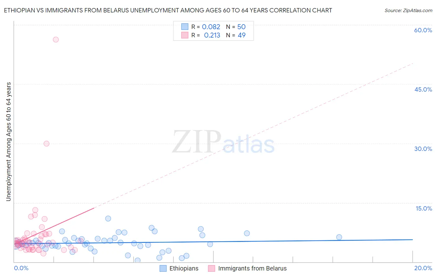 Ethiopian vs Immigrants from Belarus Unemployment Among Ages 60 to 64 years