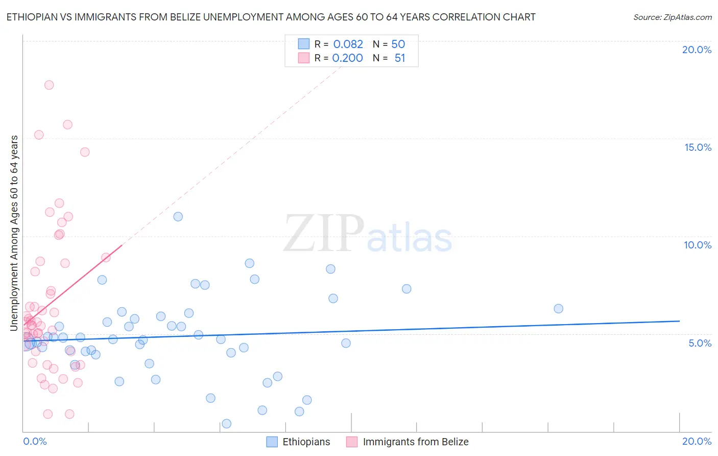 Ethiopian vs Immigrants from Belize Unemployment Among Ages 60 to 64 years