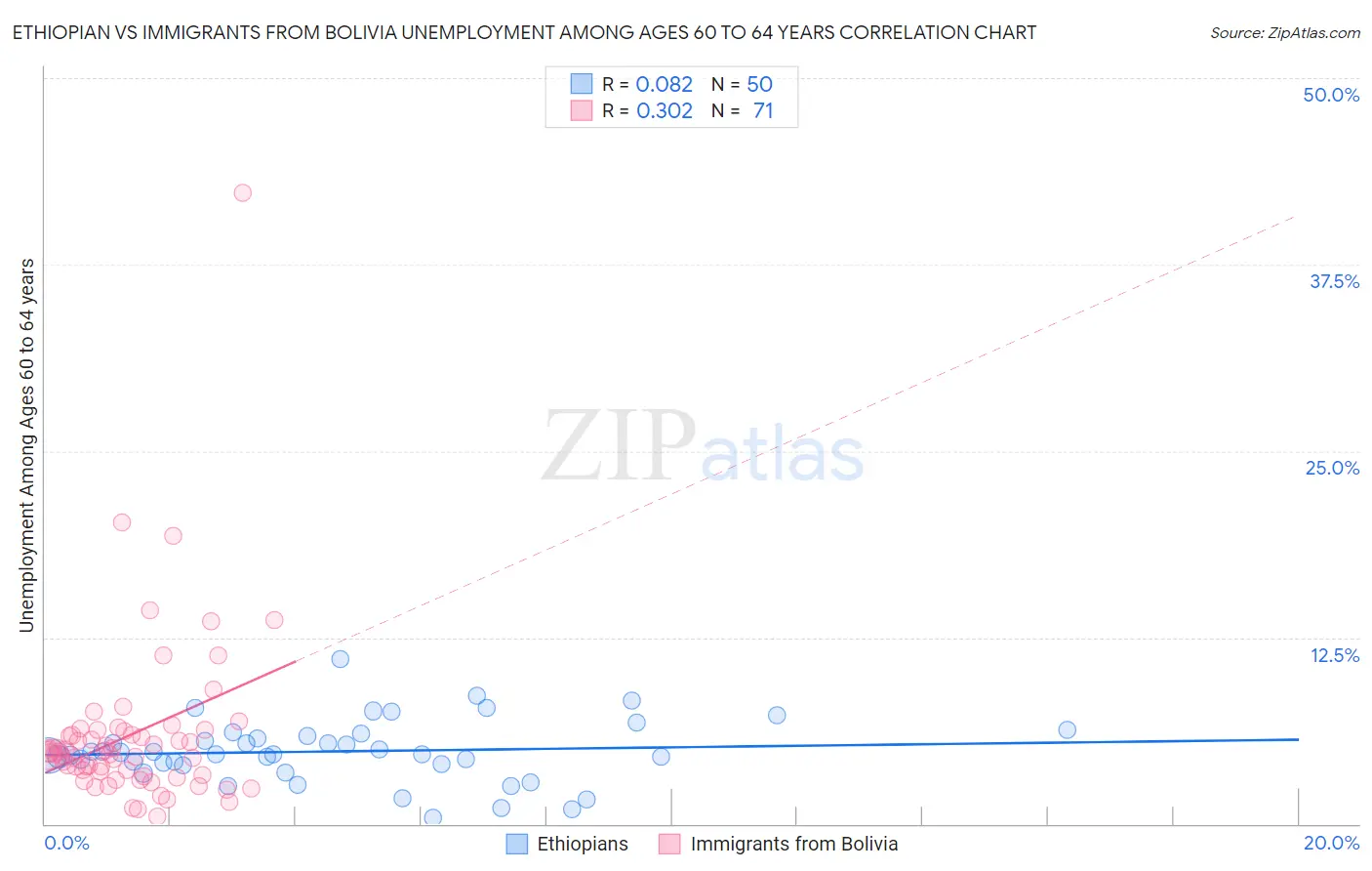 Ethiopian vs Immigrants from Bolivia Unemployment Among Ages 60 to 64 years