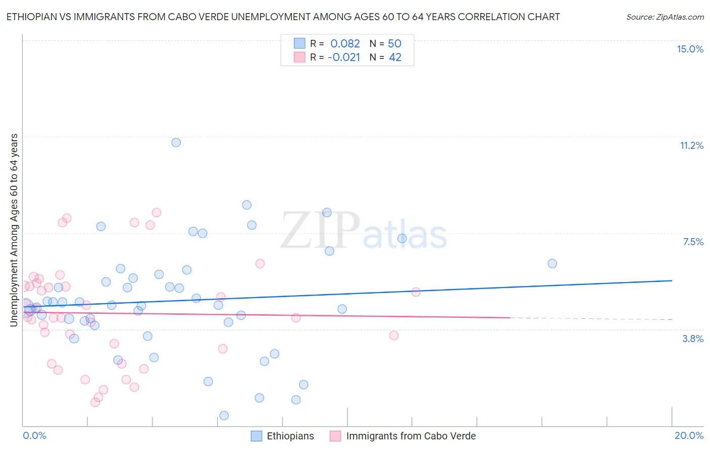 Ethiopian vs Immigrants from Cabo Verde Unemployment Among Ages 60 to 64 years