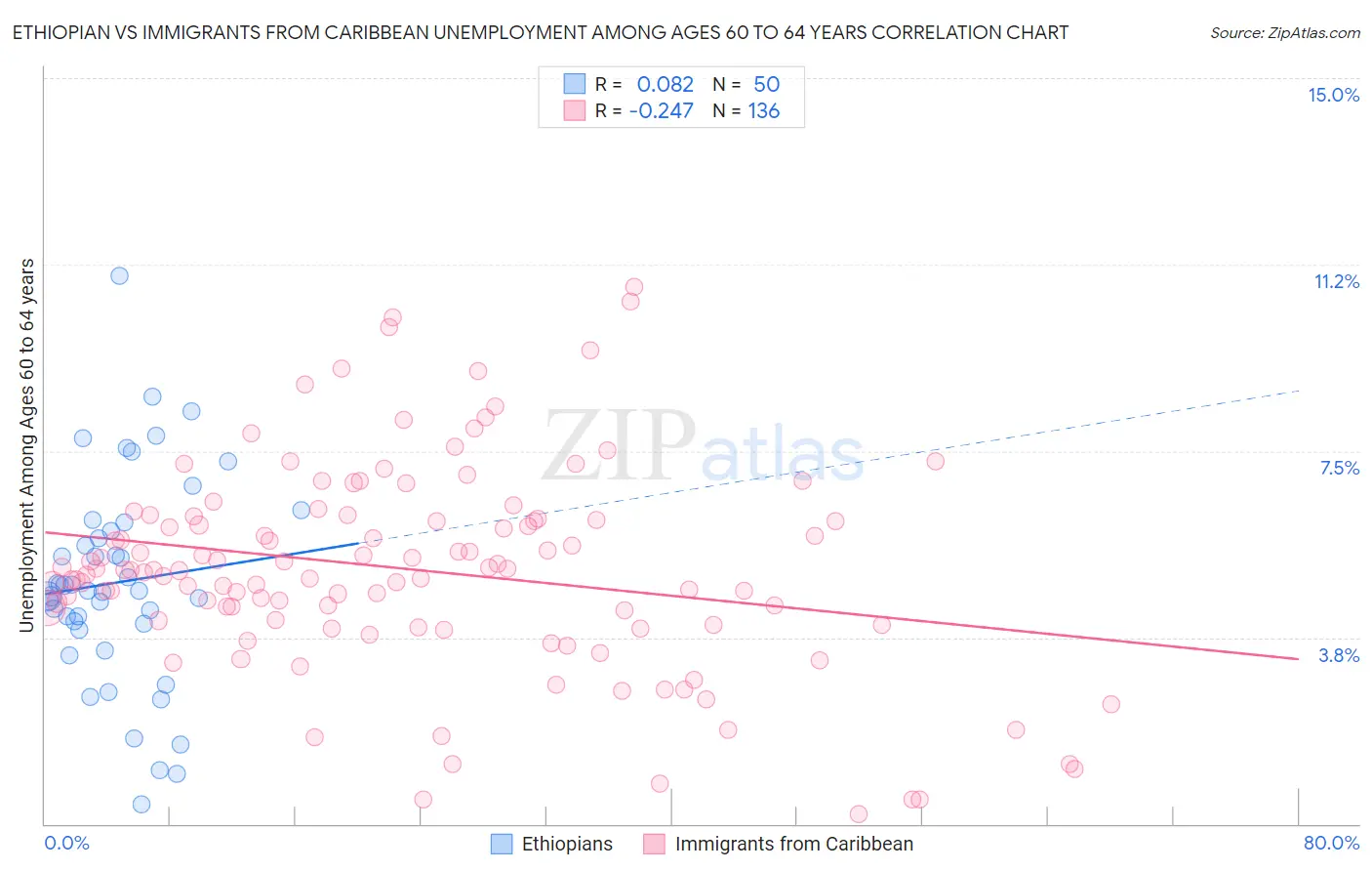 Ethiopian vs Immigrants from Caribbean Unemployment Among Ages 60 to 64 years