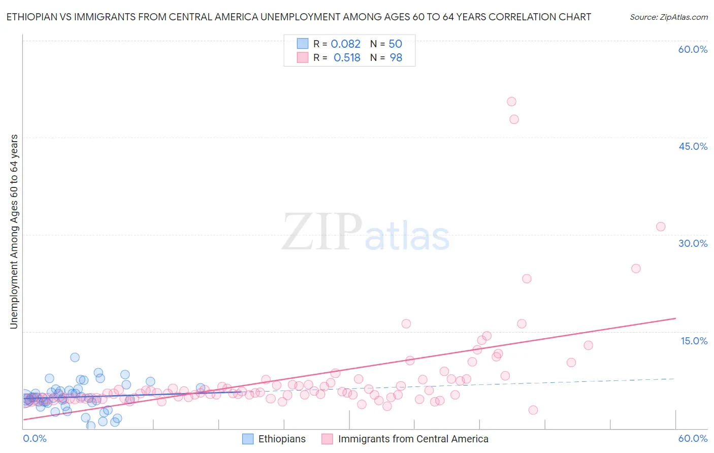 Ethiopian vs Immigrants from Central America Unemployment Among Ages 60 to 64 years