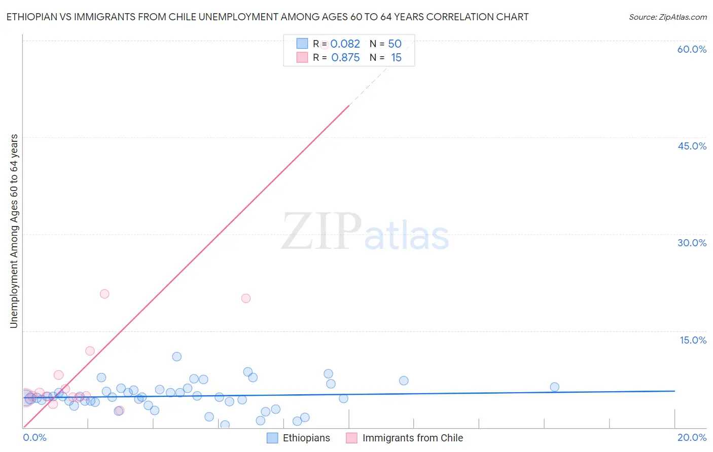 Ethiopian vs Immigrants from Chile Unemployment Among Ages 60 to 64 years