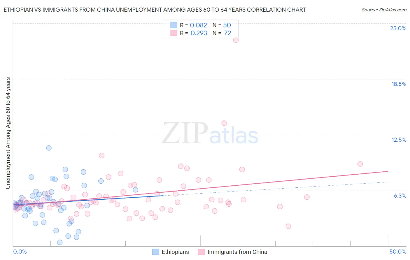 Ethiopian vs Immigrants from China Unemployment Among Ages 60 to 64 years