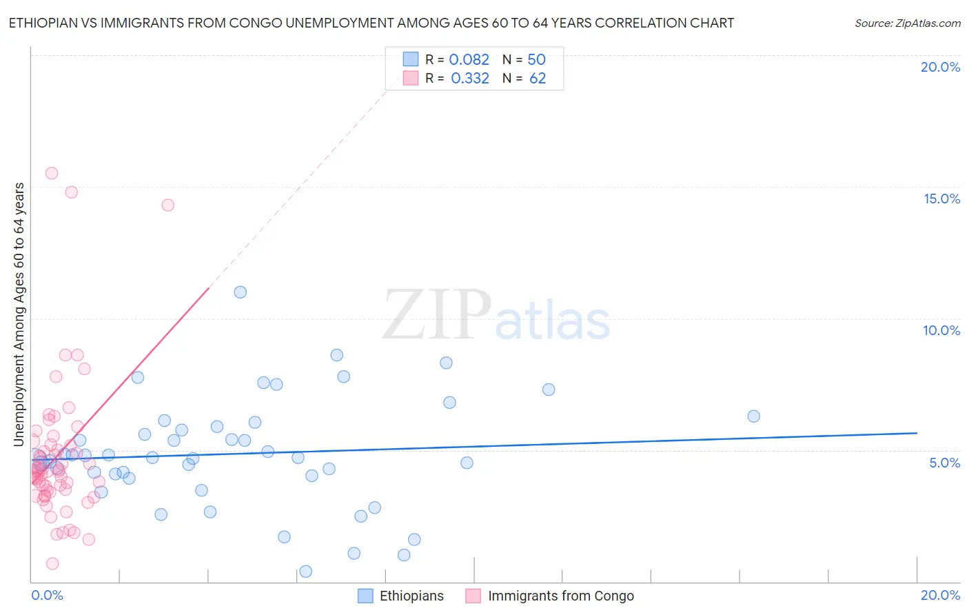 Ethiopian vs Immigrants from Congo Unemployment Among Ages 60 to 64 years