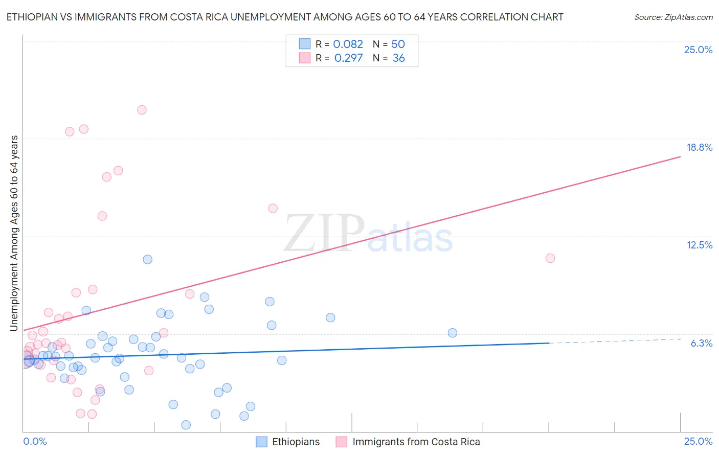 Ethiopian vs Immigrants from Costa Rica Unemployment Among Ages 60 to 64 years