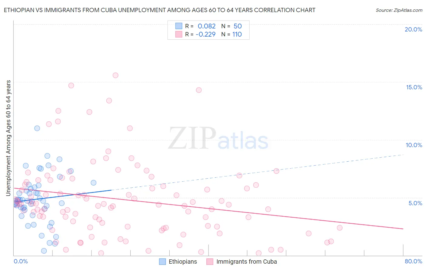 Ethiopian vs Immigrants from Cuba Unemployment Among Ages 60 to 64 years
