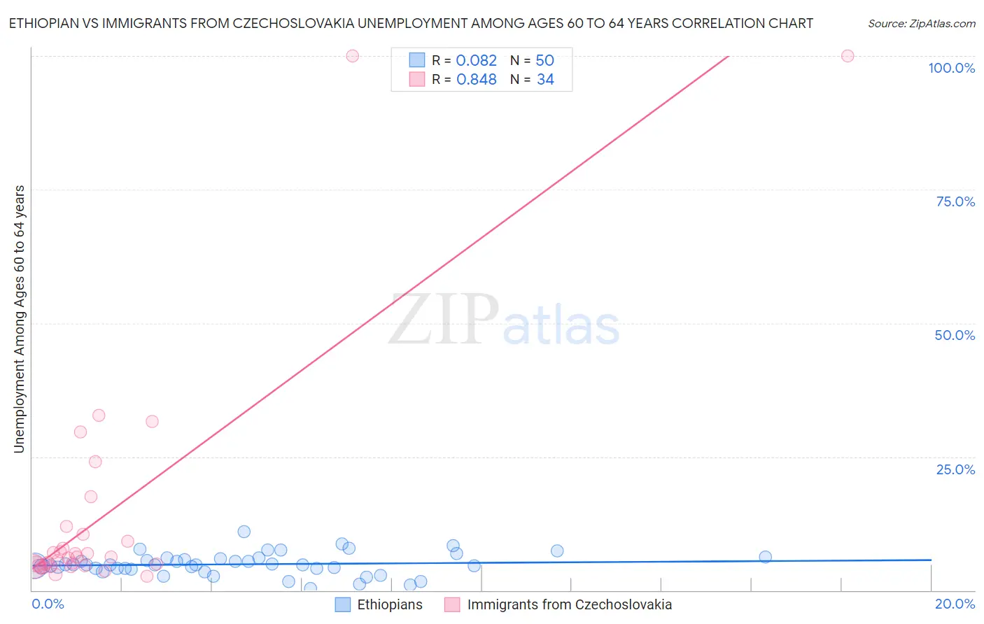 Ethiopian vs Immigrants from Czechoslovakia Unemployment Among Ages 60 to 64 years