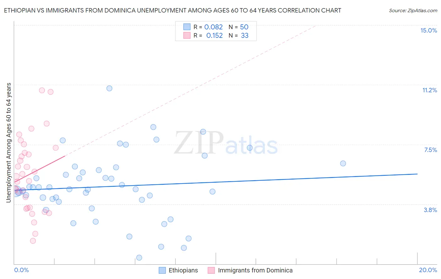 Ethiopian vs Immigrants from Dominica Unemployment Among Ages 60 to 64 years