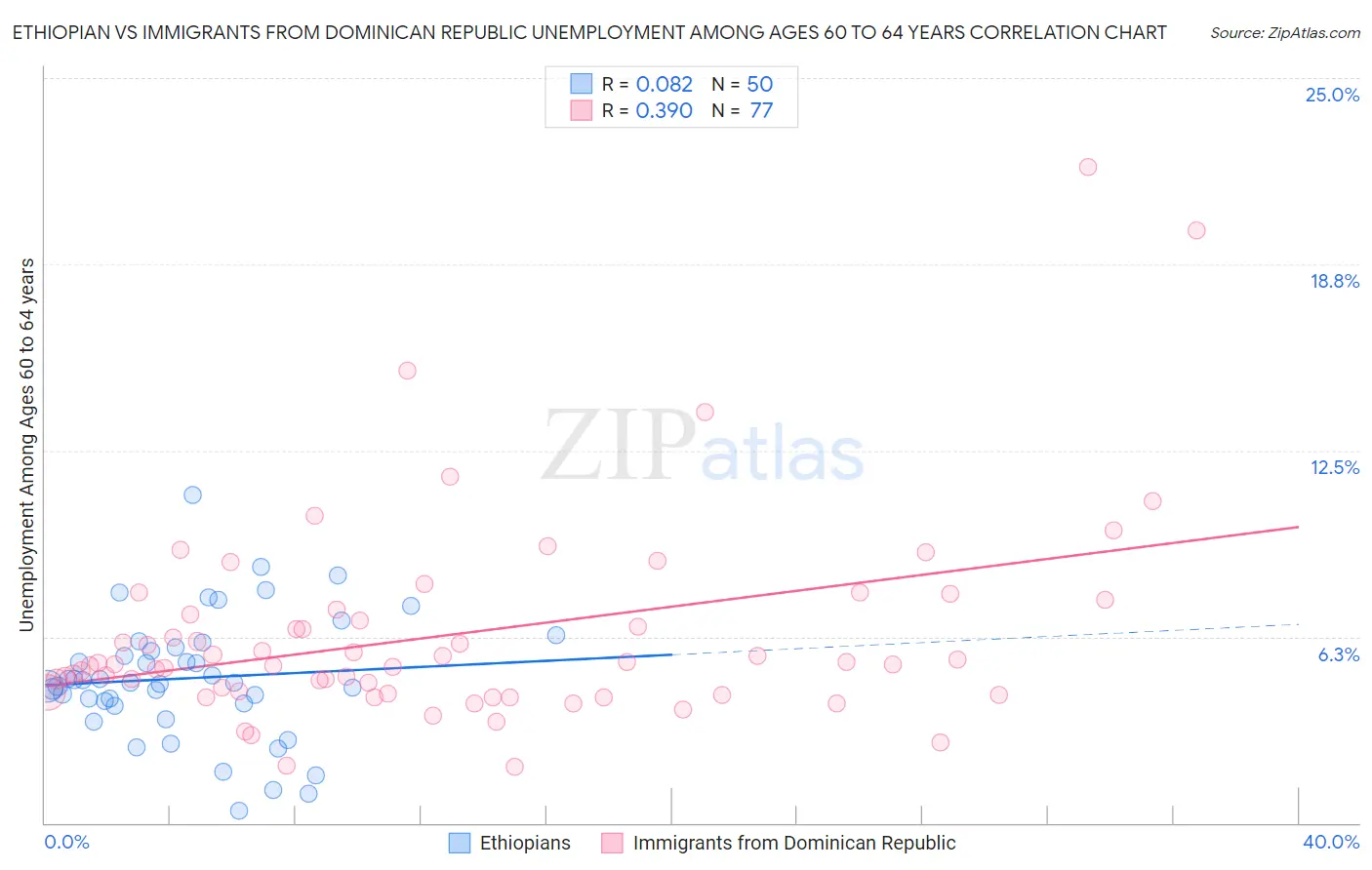 Ethiopian vs Immigrants from Dominican Republic Unemployment Among Ages 60 to 64 years