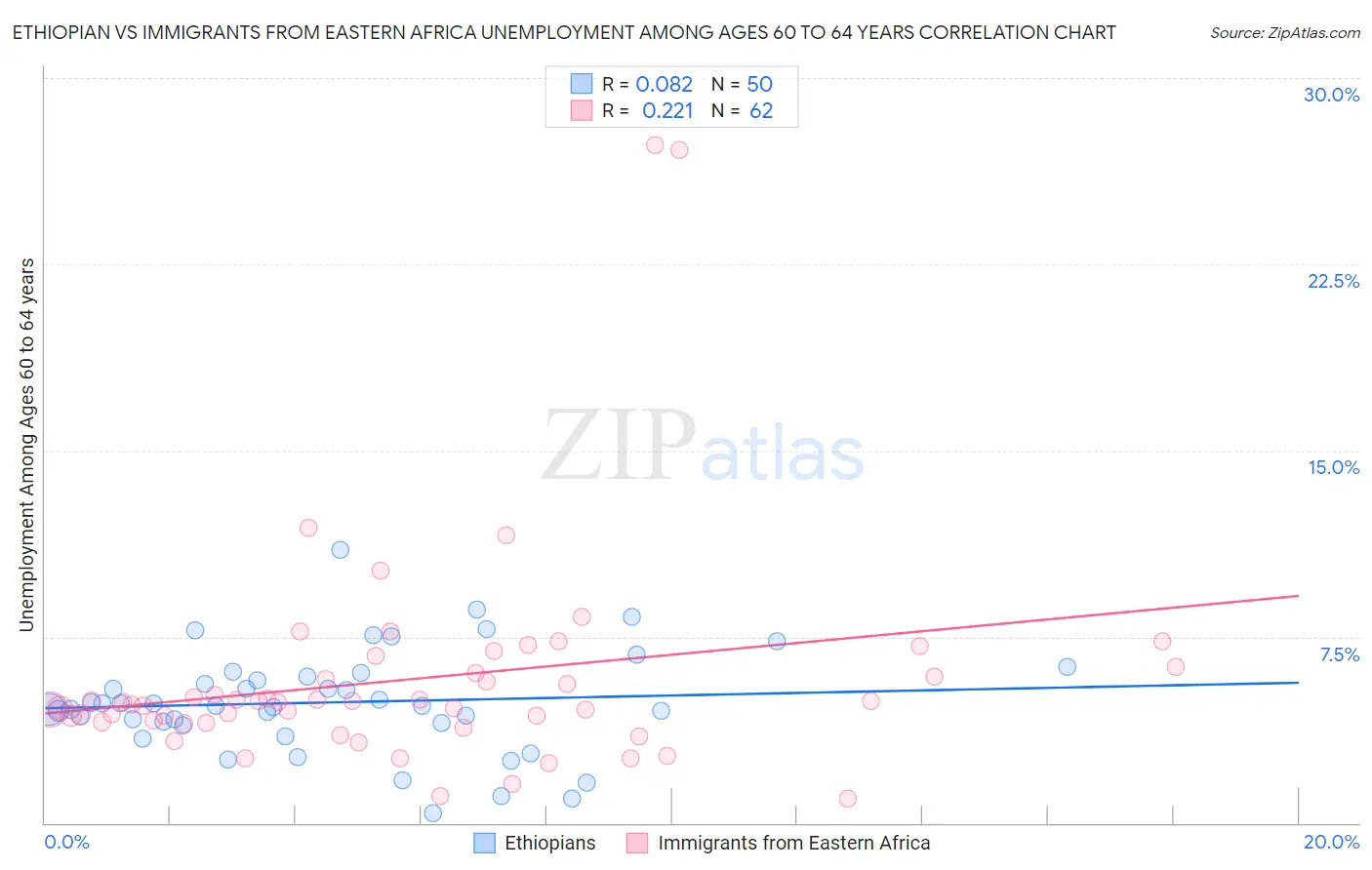 Ethiopian vs Immigrants from Eastern Africa Unemployment Among Ages 60 to 64 years
