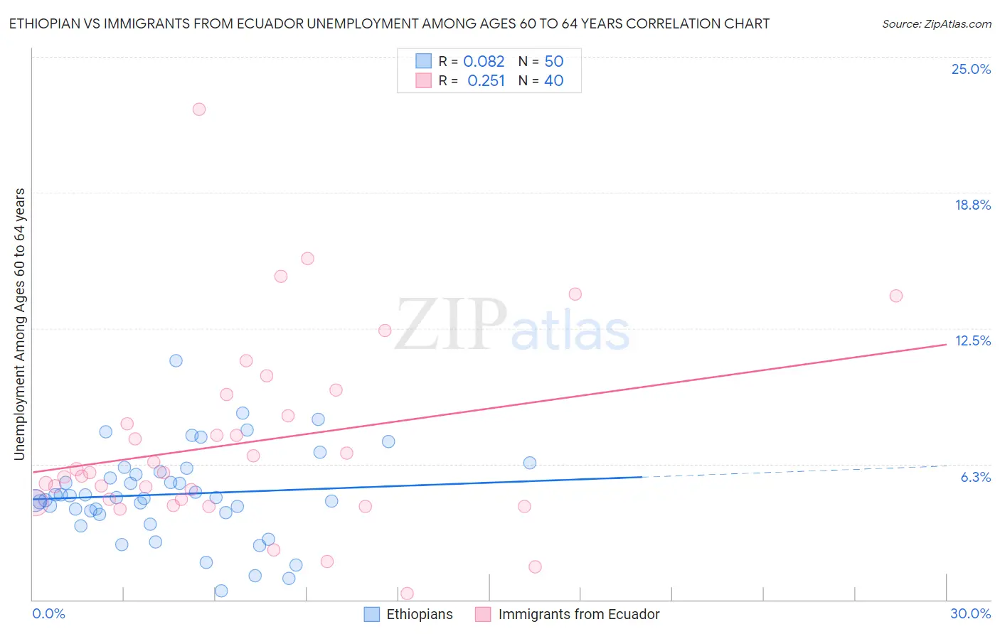 Ethiopian vs Immigrants from Ecuador Unemployment Among Ages 60 to 64 years