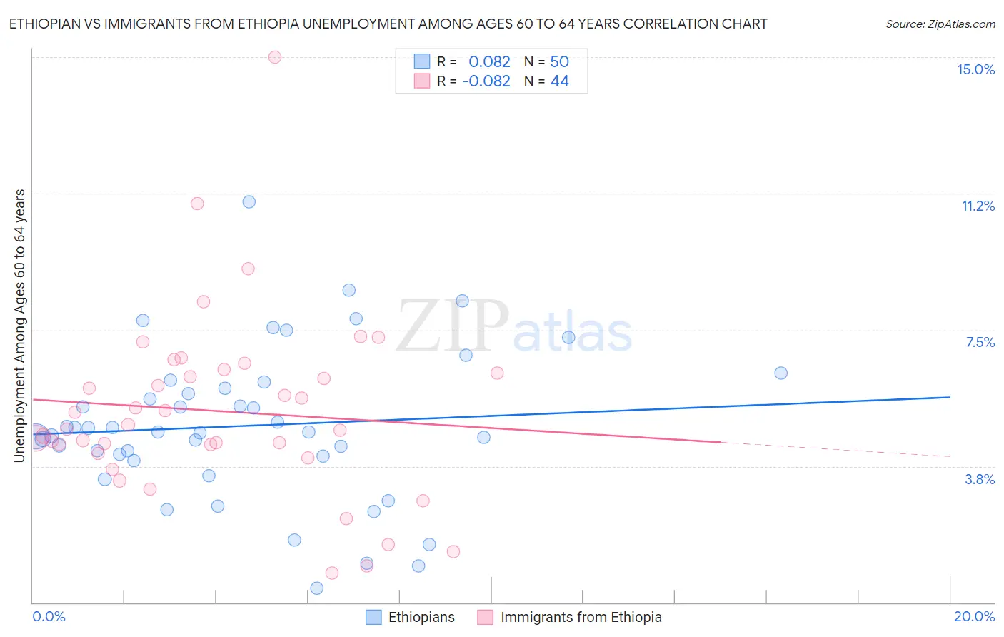 Ethiopian vs Immigrants from Ethiopia Unemployment Among Ages 60 to 64 years