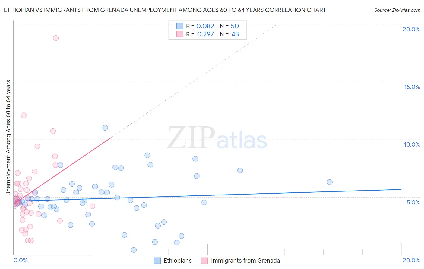 Ethiopian vs Immigrants from Grenada Unemployment Among Ages 60 to 64 years