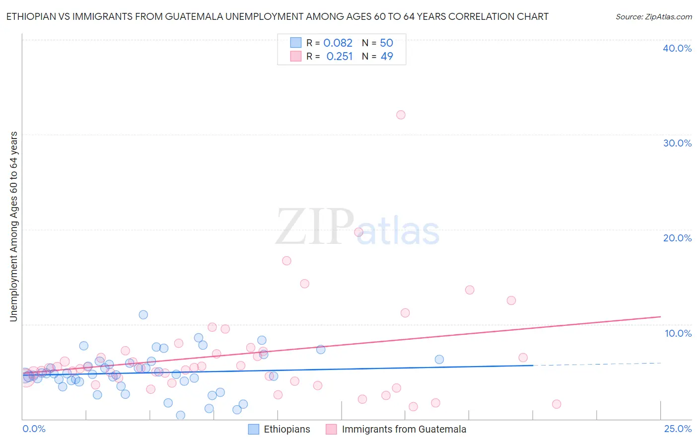 Ethiopian vs Immigrants from Guatemala Unemployment Among Ages 60 to 64 years