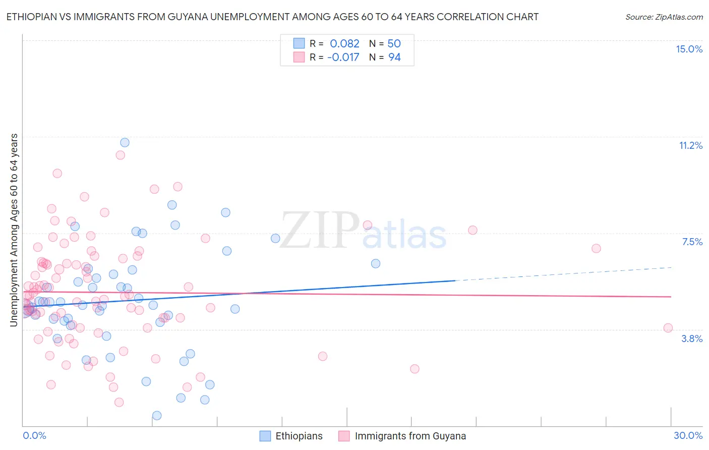 Ethiopian vs Immigrants from Guyana Unemployment Among Ages 60 to 64 years