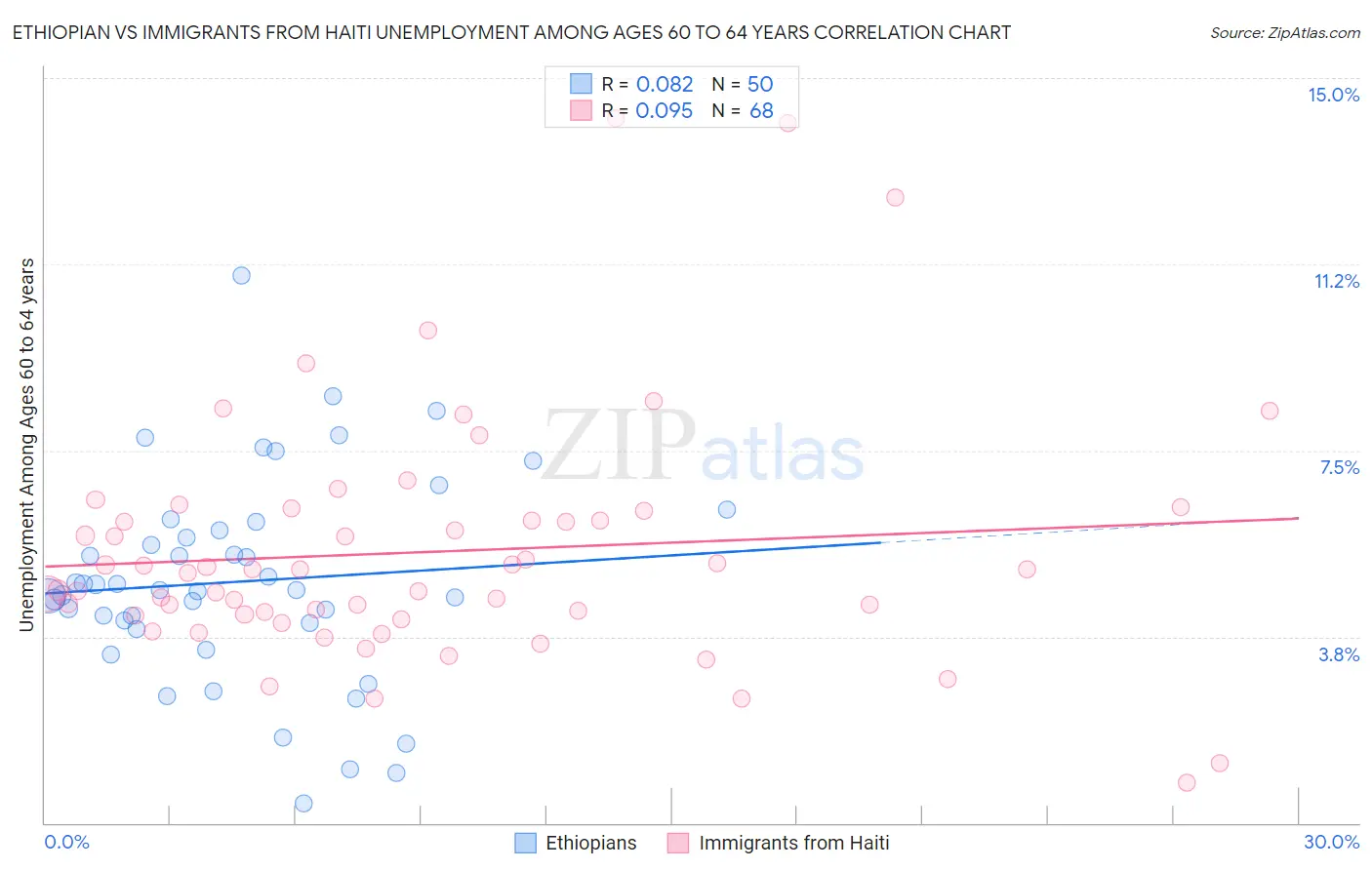 Ethiopian vs Immigrants from Haiti Unemployment Among Ages 60 to 64 years