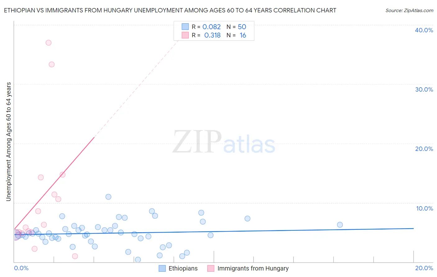 Ethiopian vs Immigrants from Hungary Unemployment Among Ages 60 to 64 years