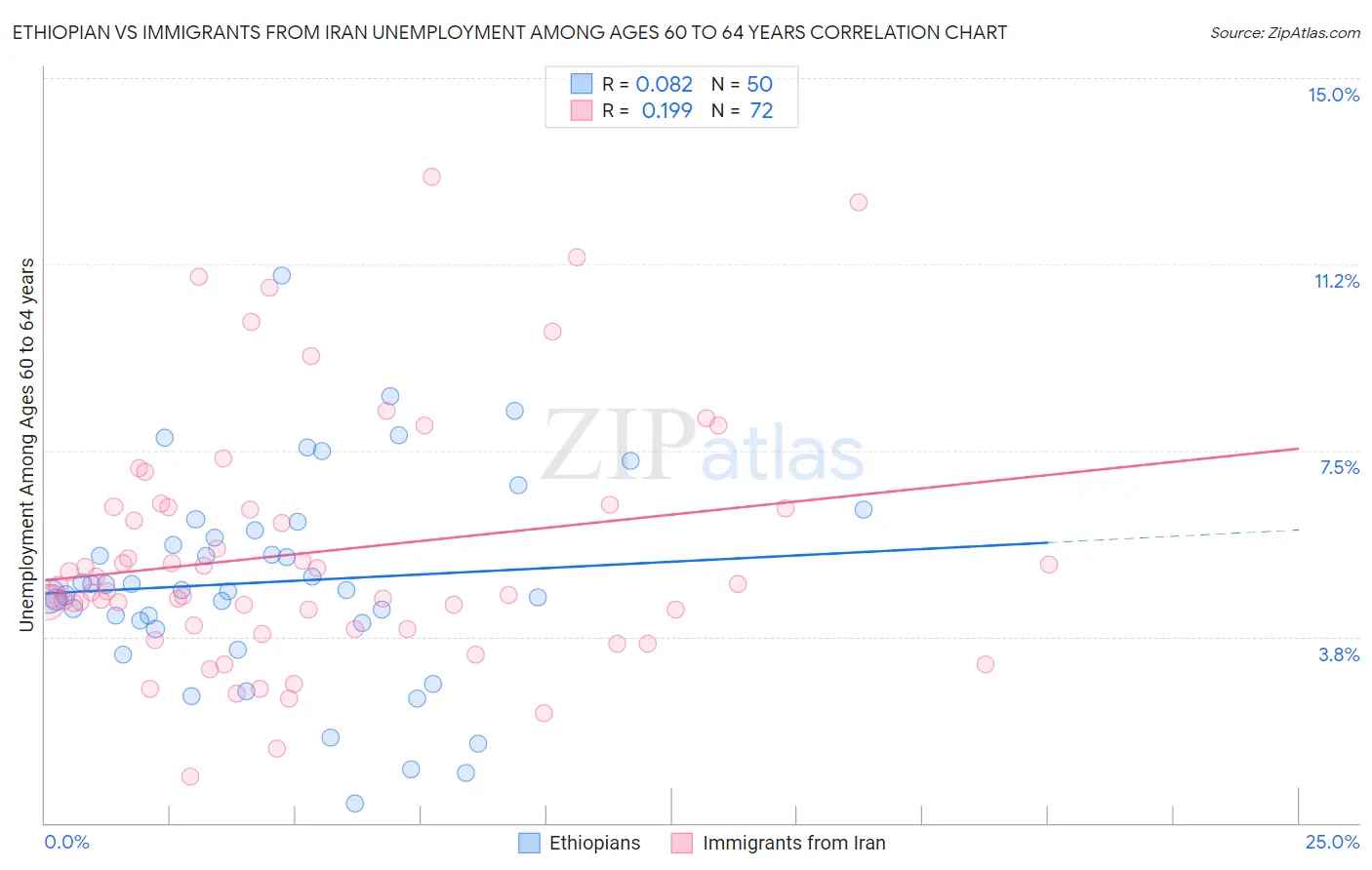 Ethiopian vs Immigrants from Iran Unemployment Among Ages 60 to 64 years