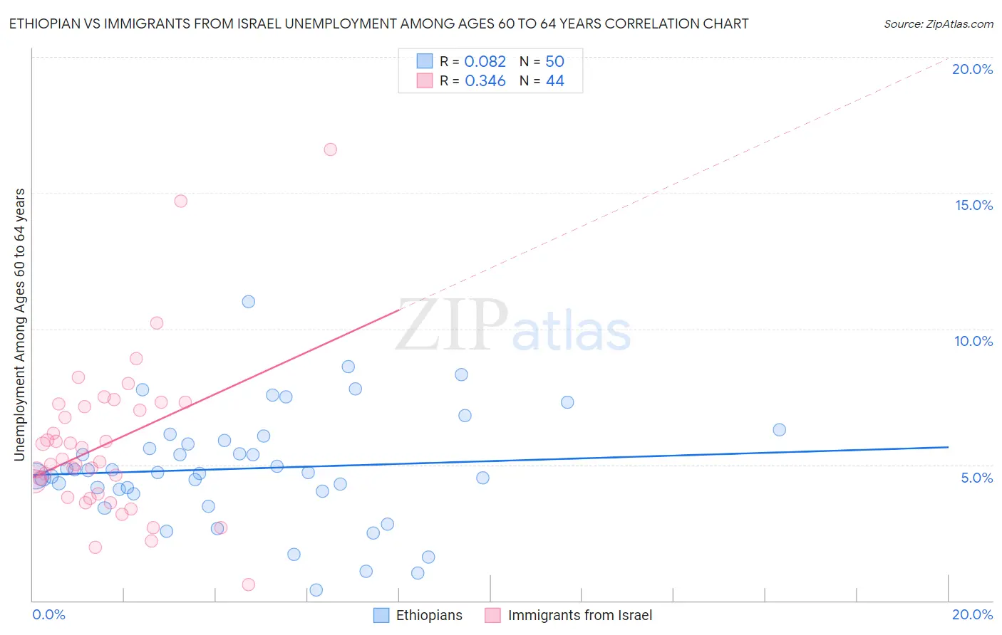 Ethiopian vs Immigrants from Israel Unemployment Among Ages 60 to 64 years