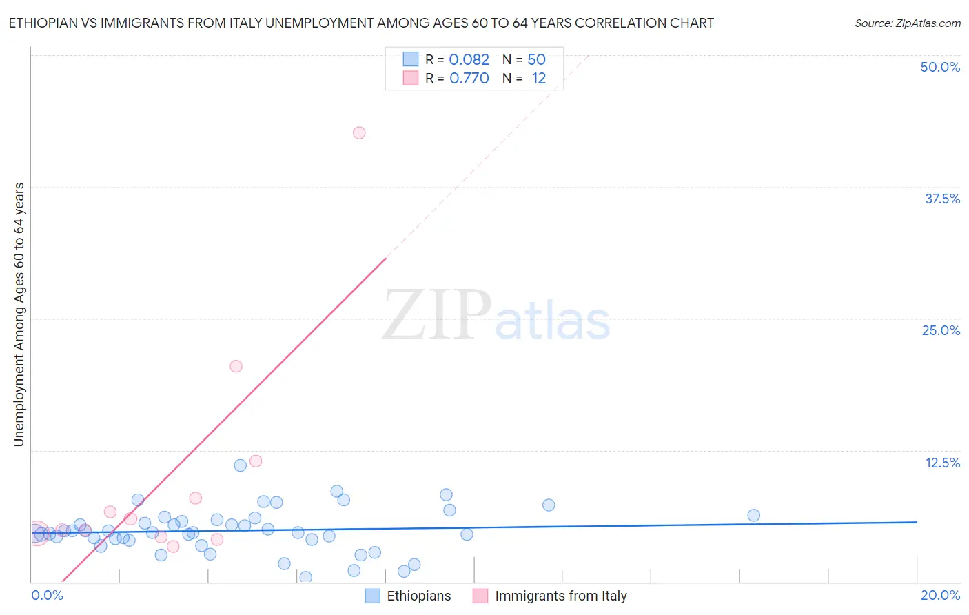 Ethiopian vs Immigrants from Italy Unemployment Among Ages 60 to 64 years