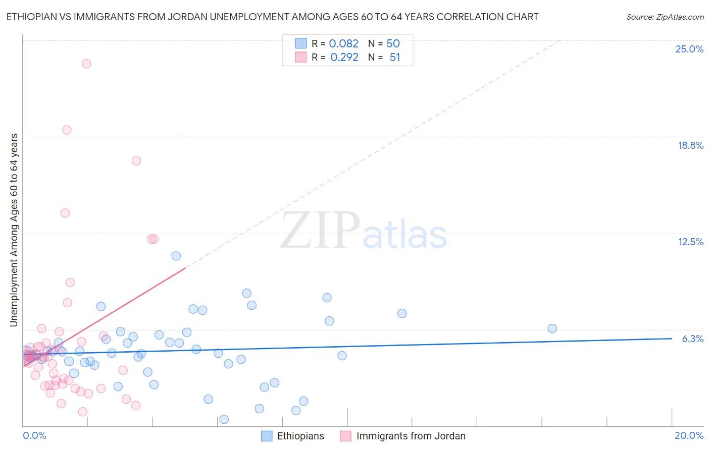 Ethiopian vs Immigrants from Jordan Unemployment Among Ages 60 to 64 years