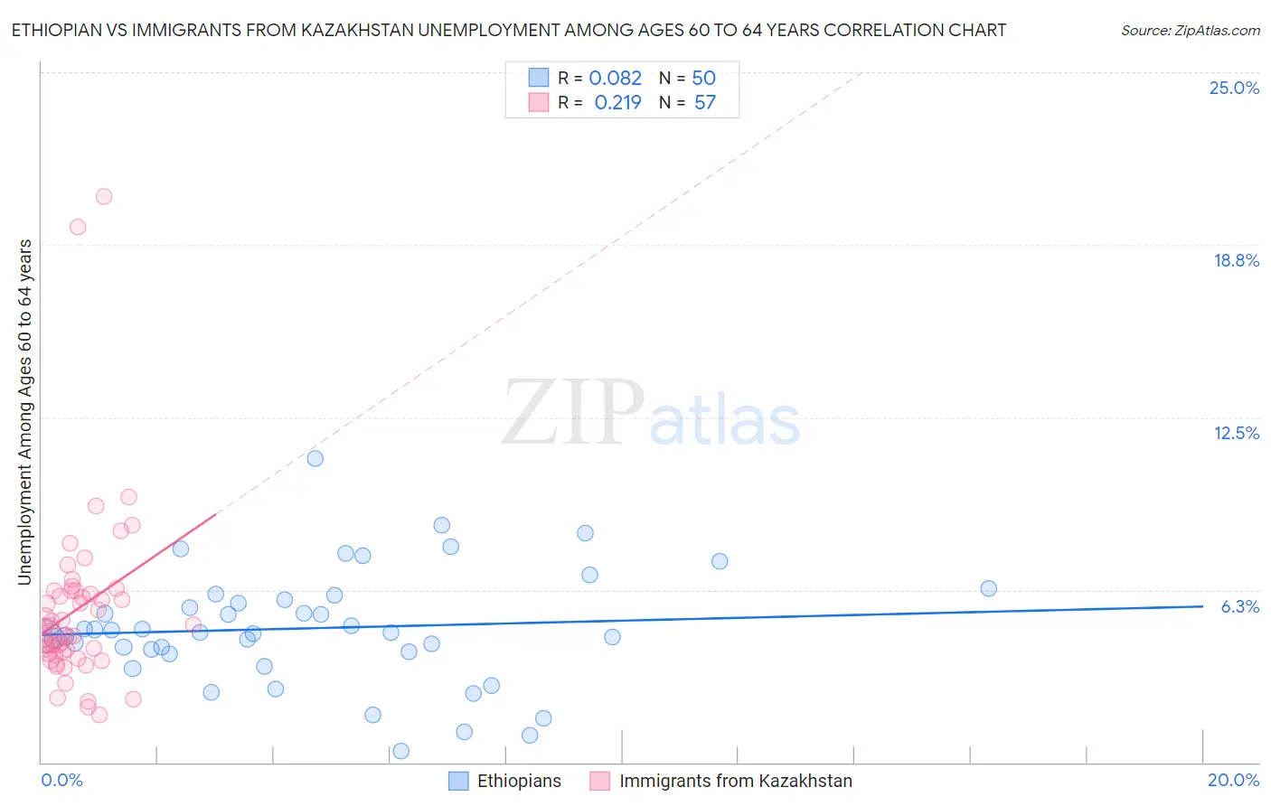 Ethiopian vs Immigrants from Kazakhstan Unemployment Among Ages 60 to 64 years
