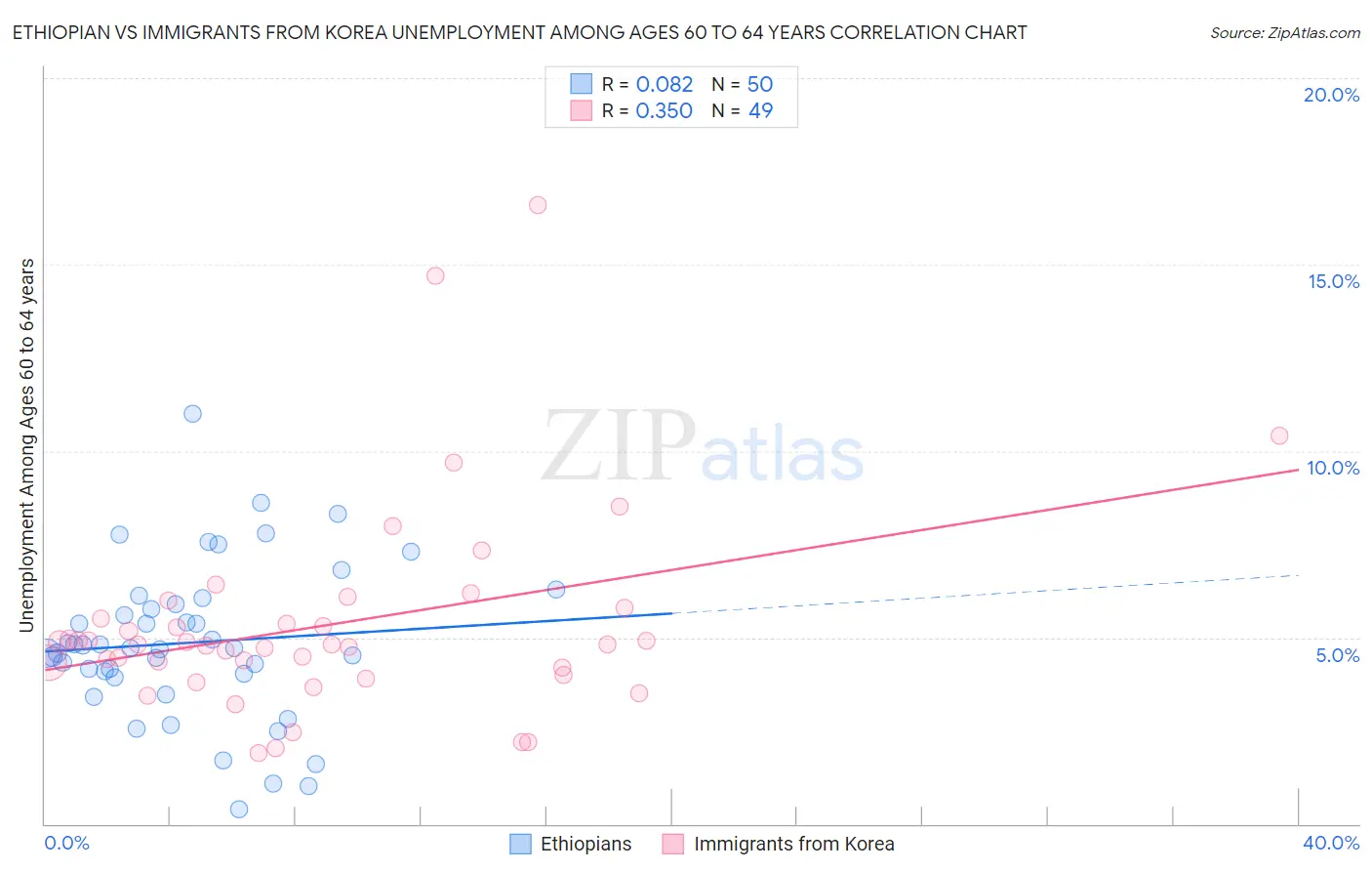 Ethiopian vs Immigrants from Korea Unemployment Among Ages 60 to 64 years