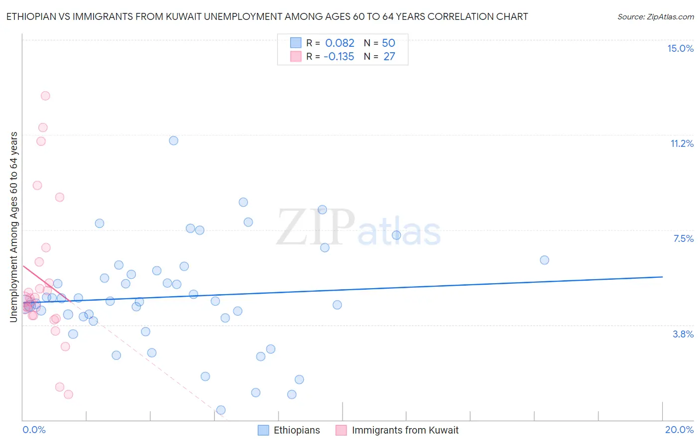 Ethiopian vs Immigrants from Kuwait Unemployment Among Ages 60 to 64 years