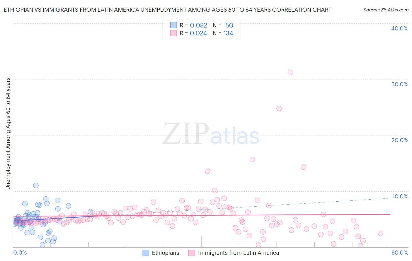 Ethiopian vs Immigrants from Latin America Unemployment Among Ages 60 to 64 years