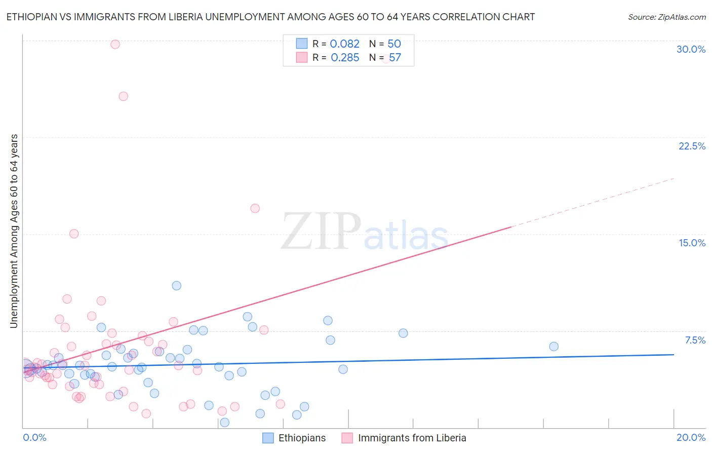 Ethiopian vs Immigrants from Liberia Unemployment Among Ages 60 to 64 years