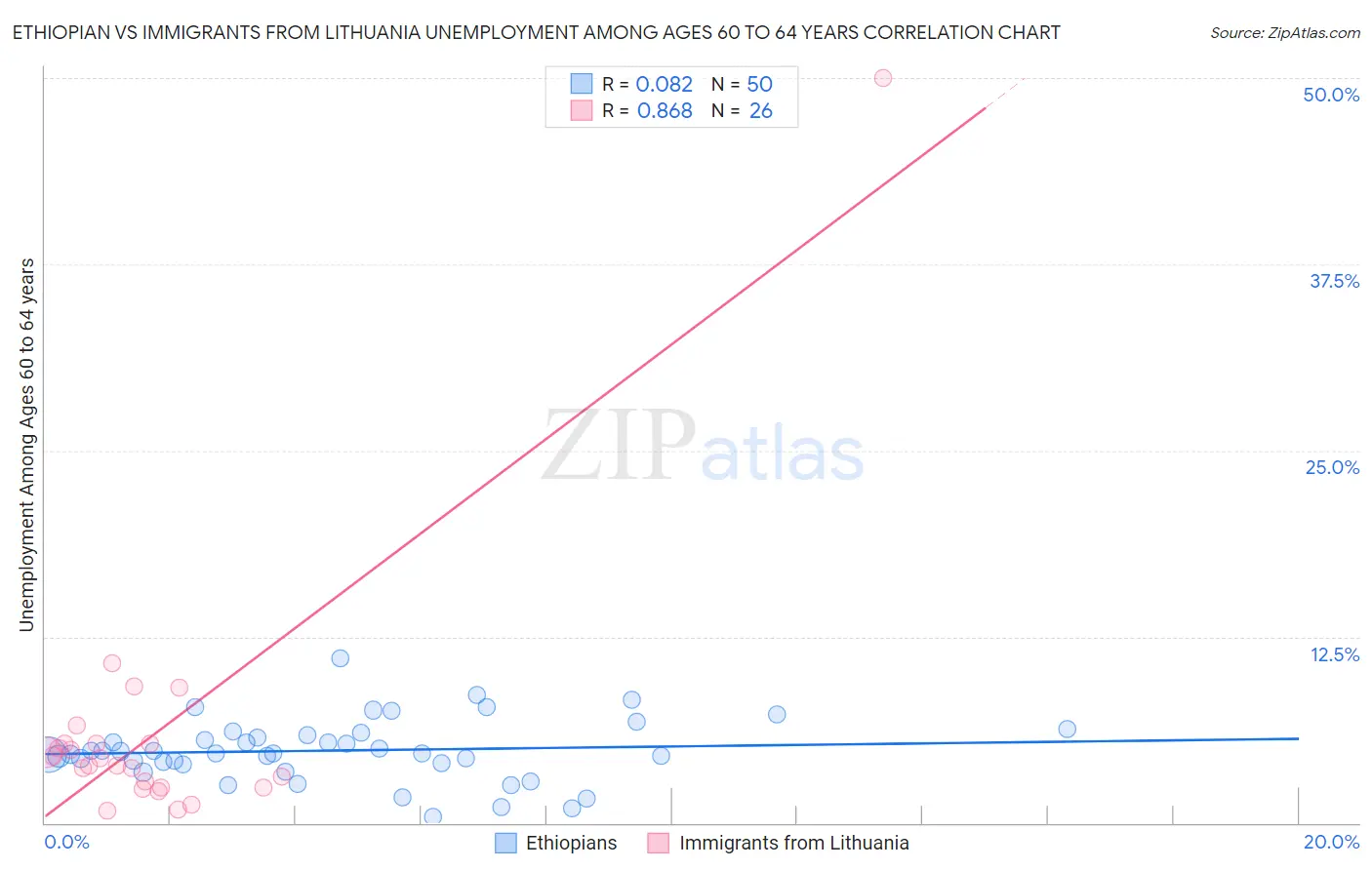 Ethiopian vs Immigrants from Lithuania Unemployment Among Ages 60 to 64 years