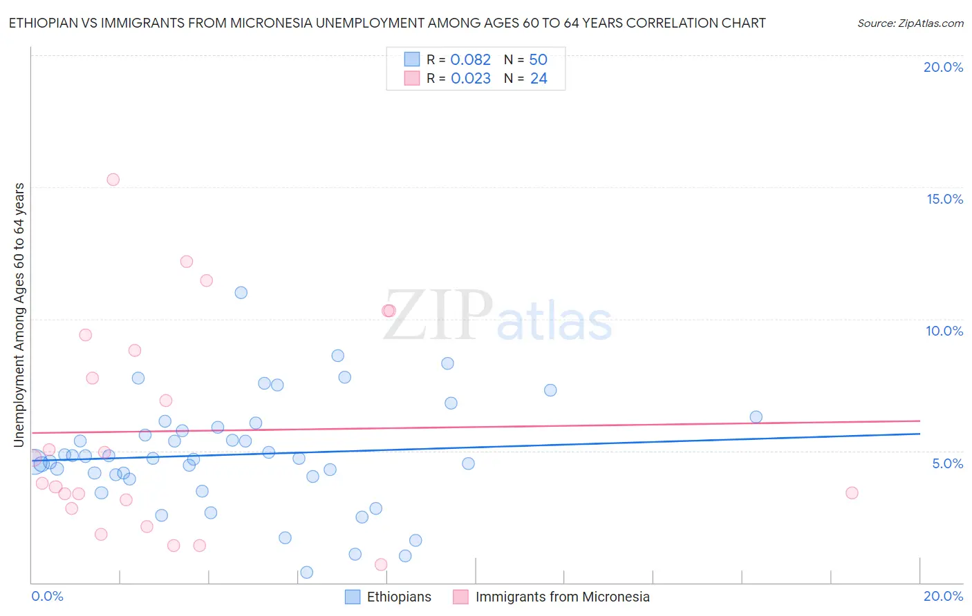 Ethiopian vs Immigrants from Micronesia Unemployment Among Ages 60 to 64 years