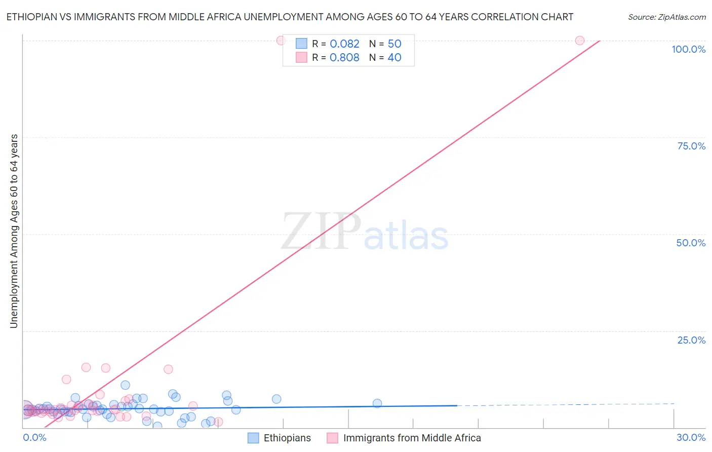 Ethiopian vs Immigrants from Middle Africa Unemployment Among Ages 60 to 64 years